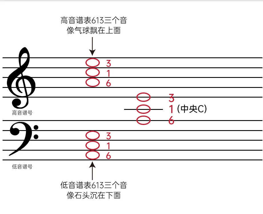 高音谱表、中央 C 附近和低音谱表中的 A、C、E 锚点
