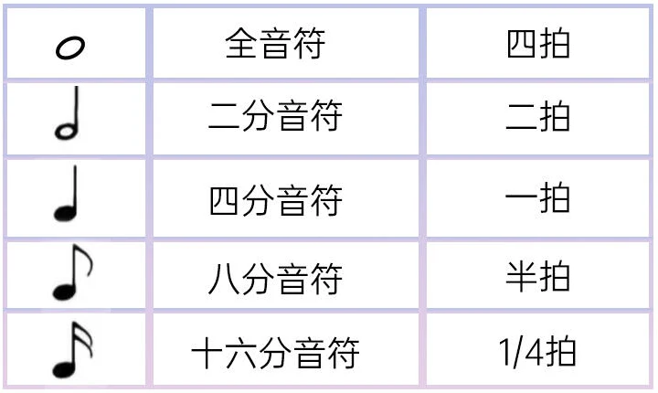 全音符、二分音符、四分音符、八分音符和十六分音符的形状与拍数
