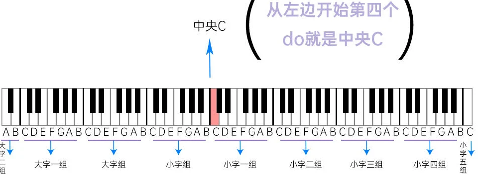标准钢琴键盘上的中央 C，以及 A 到 G 循环排列的白键